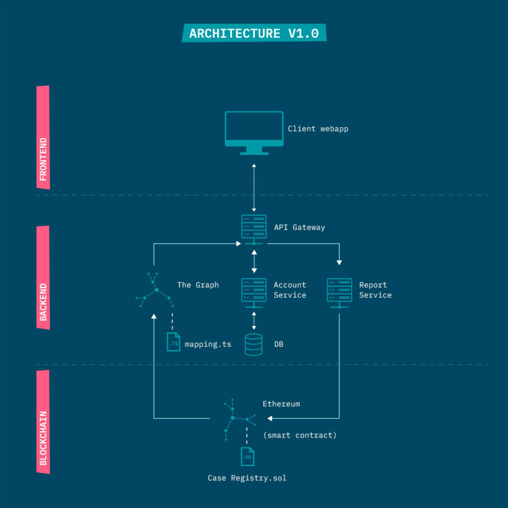 Arquitecture diagram